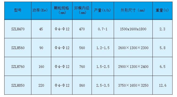 如何做才能夠使生物質顆粒機設備的產量有所提高